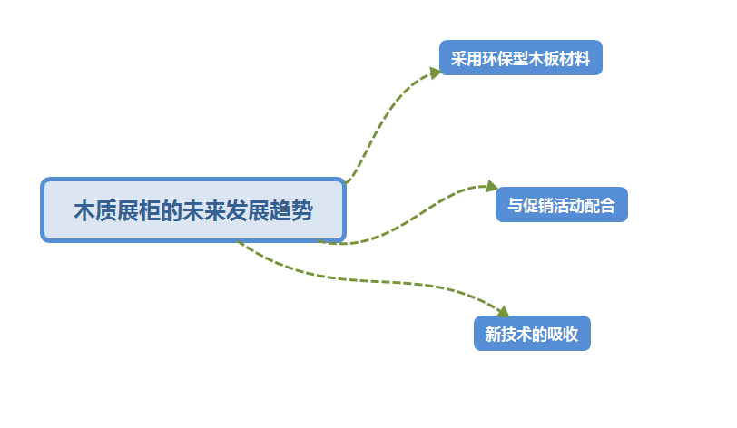 商铺使用木质展柜有哪些优势，未来的发展趋势是怎样的？ (展柜的优缺点)