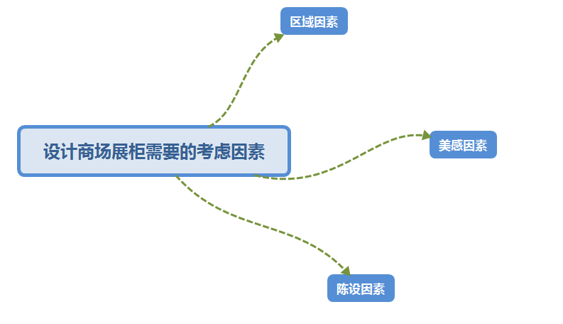 商场展柜的设计原则是什么，设计时需要考虑哪些因素？ (展示柜一般宽度)