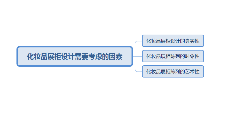 化妆品展柜设计的原则是什么，需要考虑哪些因素？ (护肤品展柜摆设方式)